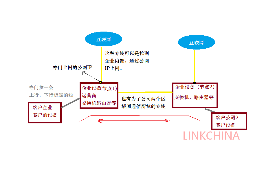 家庭带宽和网络专线的区别