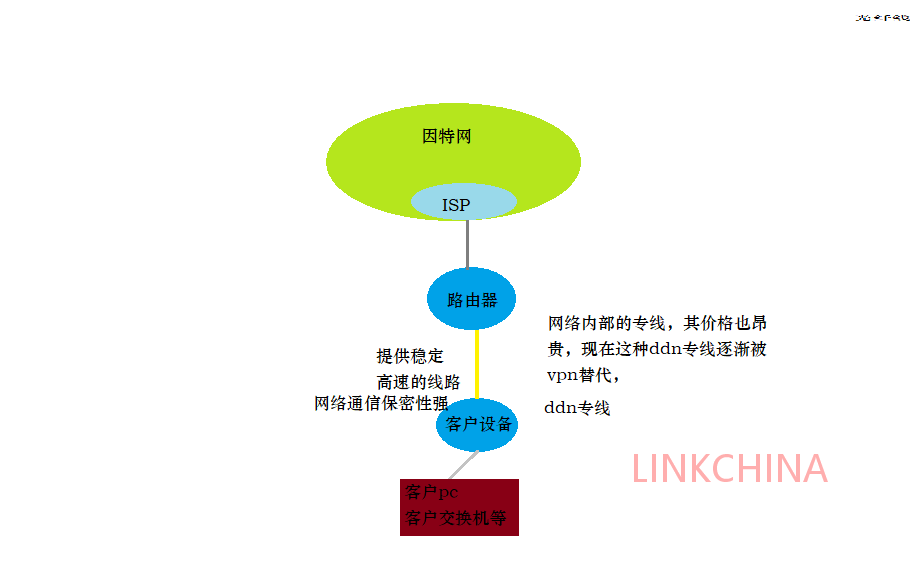 家庭带宽和网络专线的区别