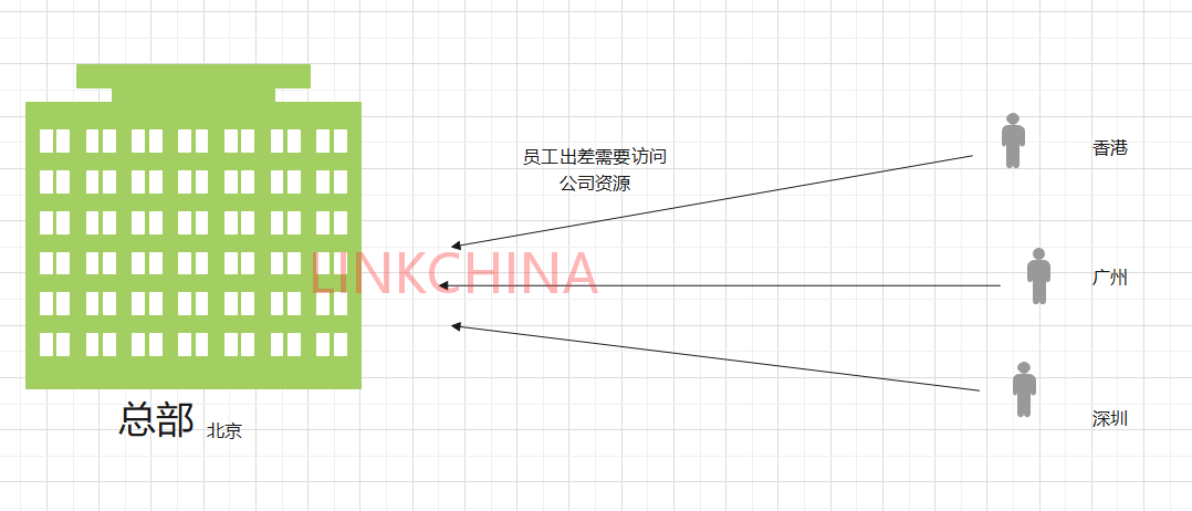 VPN（虚拟网络专线）