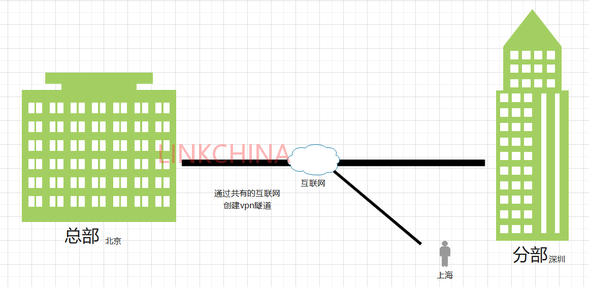 VPN（虚拟网络专线）