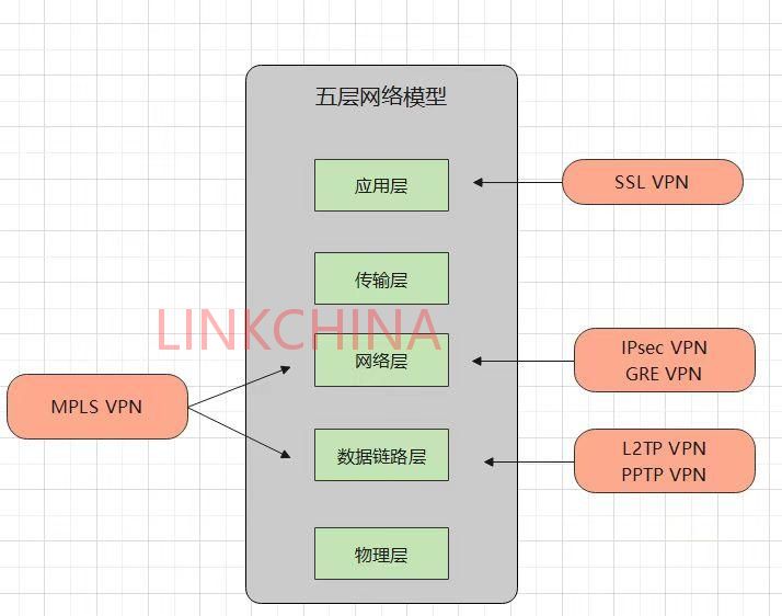 VPN（虚拟网络专线）