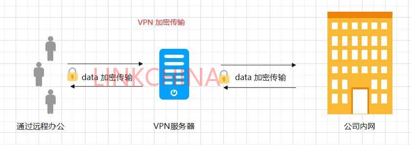 VPN（虚拟网络专线）