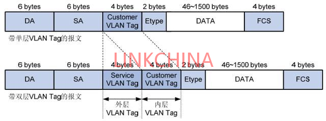 关于QINQ技术