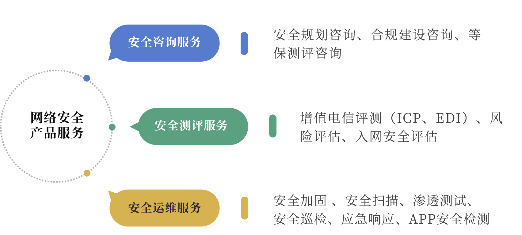 网络安全服务