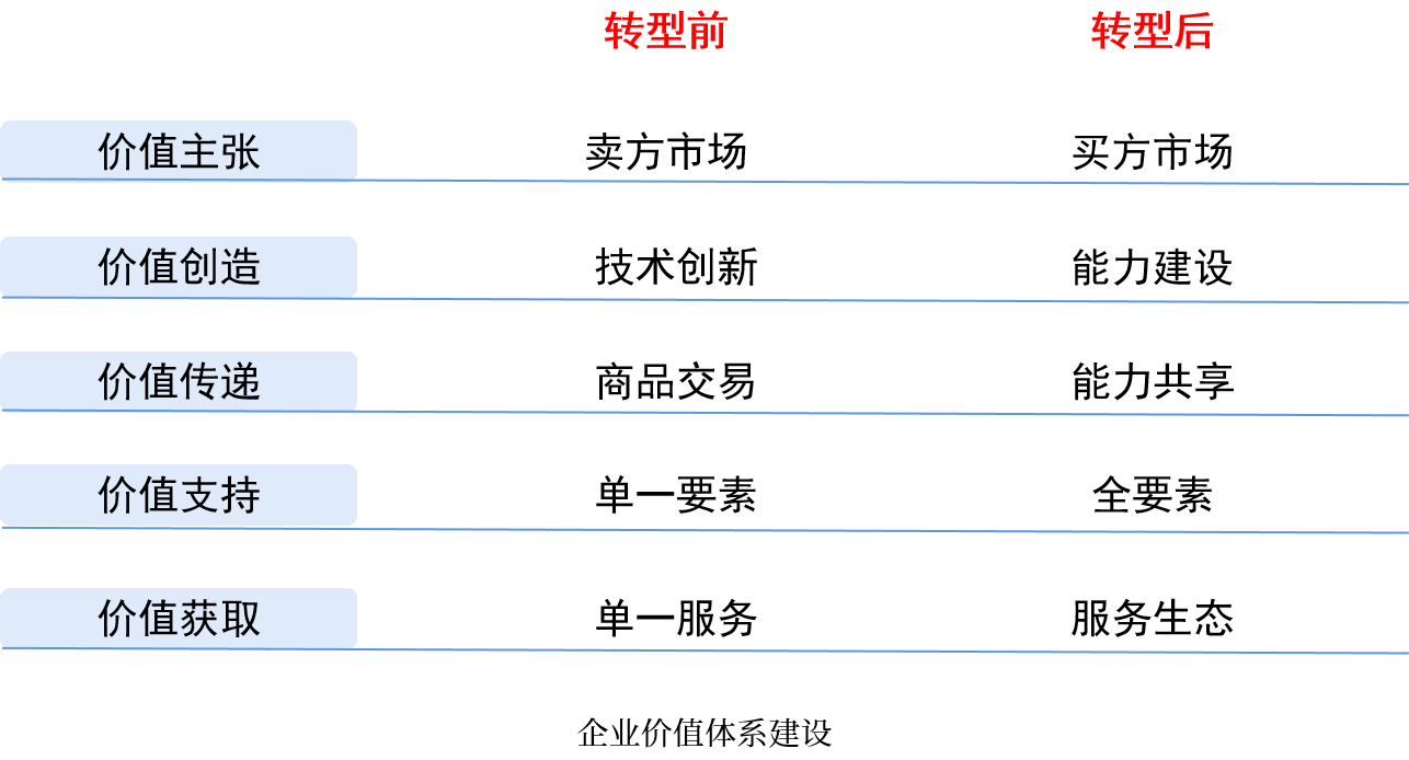如何实现数字化转型(三):价值体系与新型能力的建设 如何实现数字化转型(三):价值体系与新型能力的建设