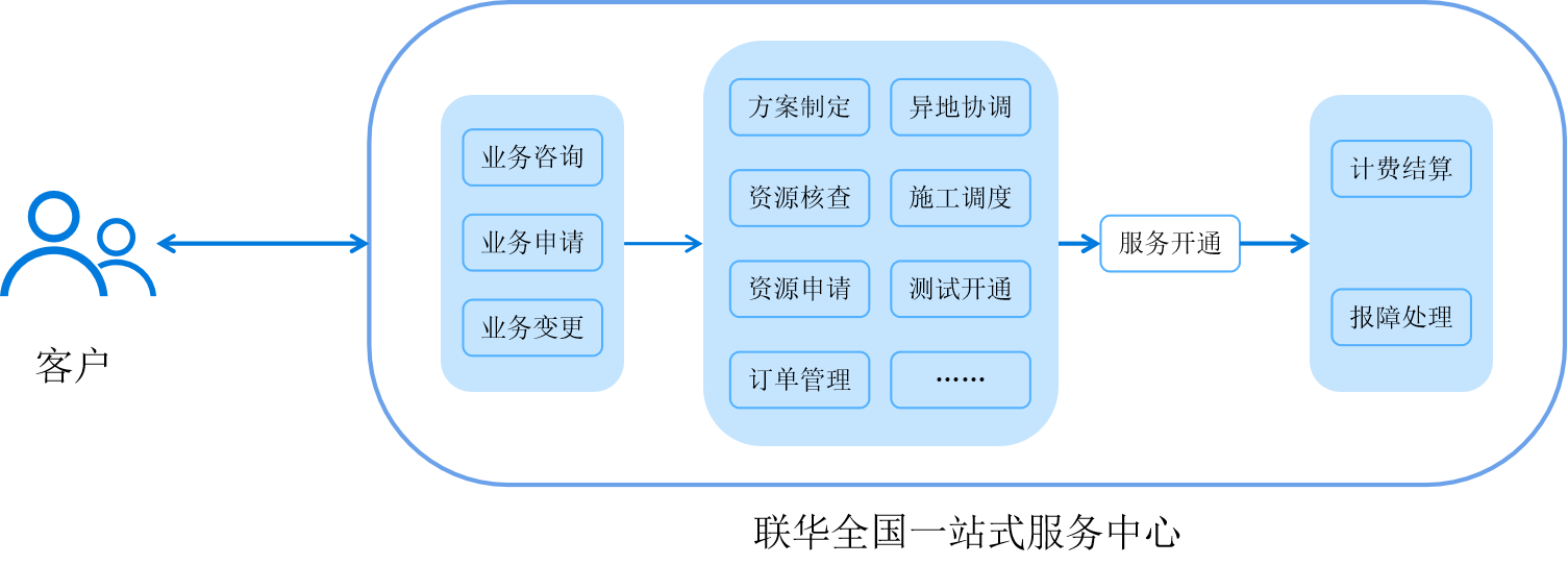 全国一站式服务 全国一站式服务