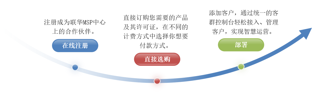 联华MSP中心 联华MSP中心