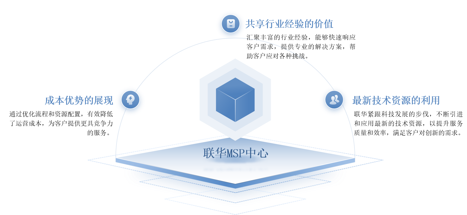 联华世纪MSP | 企业数字化转型的坚实后盾 联华世纪MSP | 企业数字化转型的坚实后盾