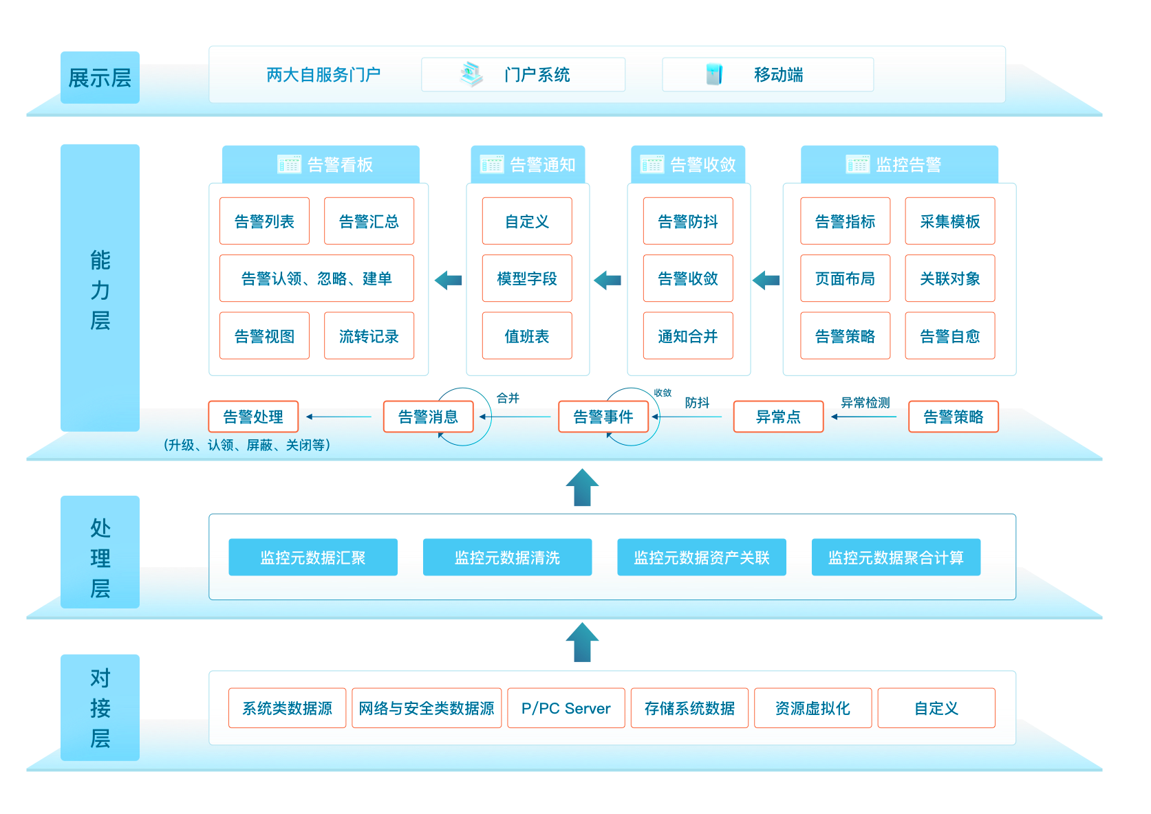 综合运维一体机 综合运维一体机