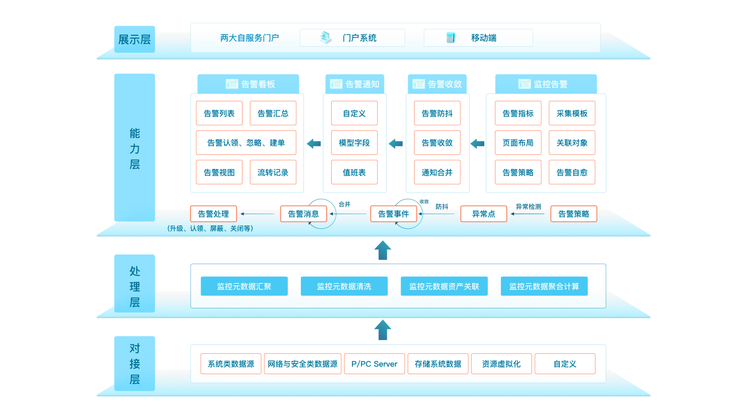 综合运维一体机