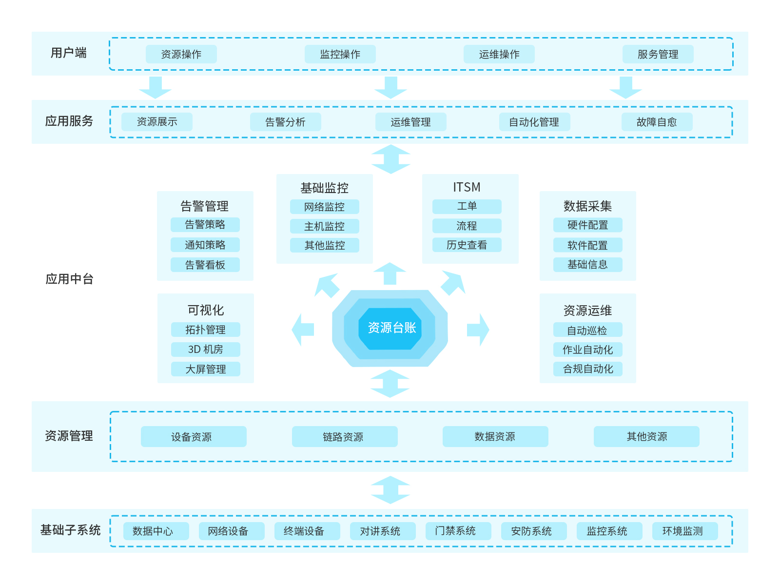综合运维一体机
